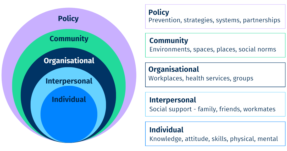 Social Ecological model